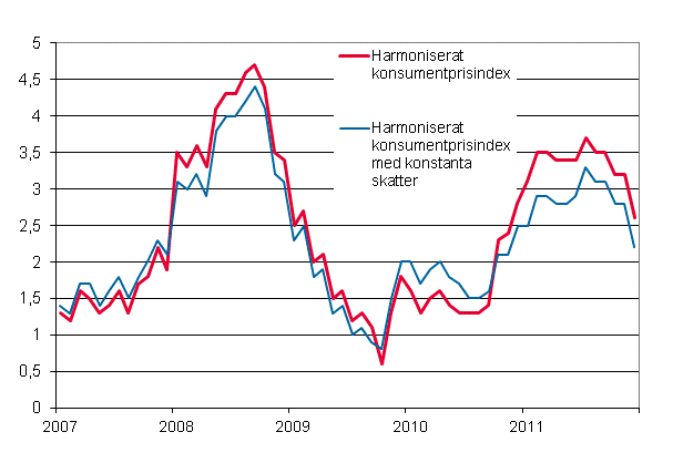 Figurbilaga 3. rsfrndring av det harmoniserade konsumentprisindexet och det harmoniserade konsumentprisindexet med konstanta skatter, januari 2007 - december 2011