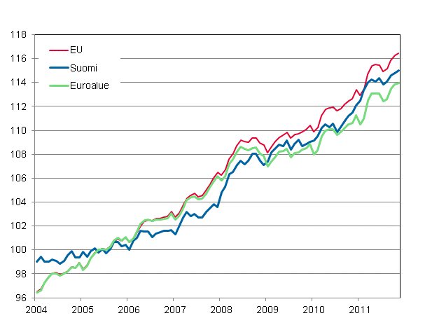 Liitekuvio 4. Yhdenmukaistettu kuluttajahintaindeksi 2005=100; Suomi, Euroalue ja EU