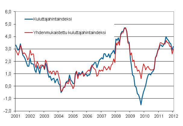 Liitekuvio 1. Kuluttajahintaindeksin ja yhdenmukaistetun kuluttajahintaindeksin vuosimuutokset, tammikuu 2001 - tammikuu 2012