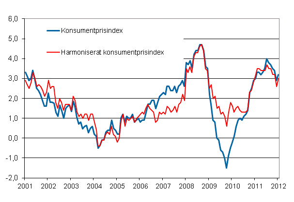 Figurbilaga 1. rsfrndring av konsumentprisindexet och det harmoniserade konsumentprisindexet, januari 2001 - januari 2012