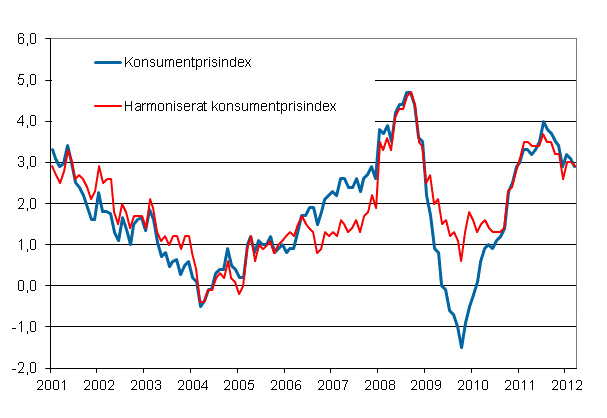 Figurbilaga 1. rsfrndring av konsumentprisindexet och det harmoniserade konsumentprisindexet, januari 2001 - mars 2012