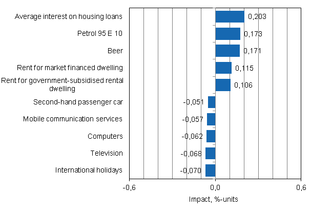 Appendix figure 2. Goods and services with the largest impact on the year-on-year change in the Consumer Price Index, March 2012