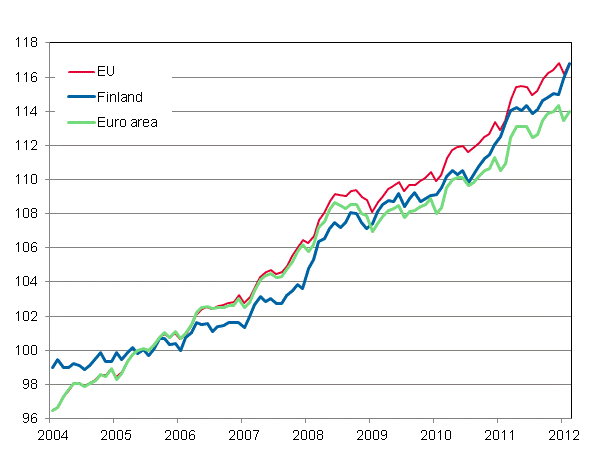 Appendix figure 4. Harmonised Index of Consumer Price Index 2005=100; Finland, Euro area and EU