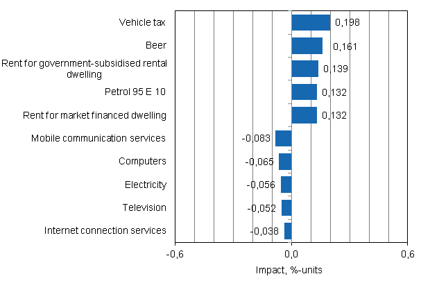 Appendix figure 2. Goods and services with the largest impact on the year-on-year change in the Consumer Price Index, May 2012