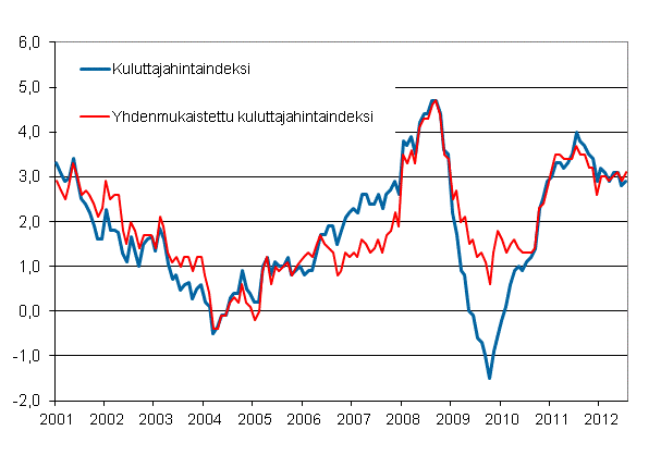 Liitekuvio 1. Kuluttajahintaindeksin ja yhdenmukaistetun kuluttajahintaindeksin vuosimuutokset, tammikuu 2001 - heinäkuu 2012