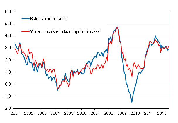 Liitekuvio 1. Kuluttajahintaindeksin ja yhdenmukaistetun kuluttajahintaindeksin vuosimuutokset, tammikuu 2001 - heinkuu 2012