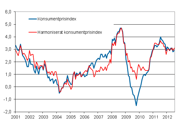 Figurbilaga 1. rsfrndring av konsumentprisindexet och det harmoniserade konsumentprisindexet, januari 2001 - juli 2012