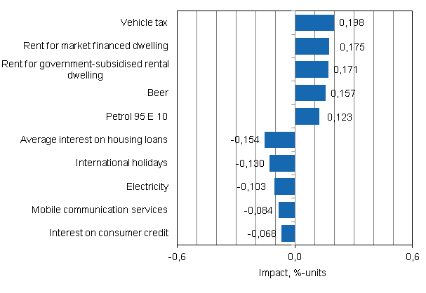 Appendix figure 2. Goods and services with the largest impact on the year-on-year change in the Consumer Price Index, July 2012