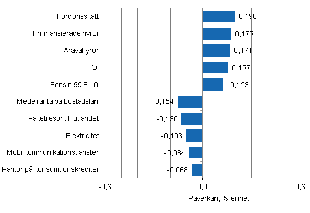 Figurbilaga 2. Varor och tjänster som har mest påverkat årsförändringen av konsumentprisindexet i juli 2012