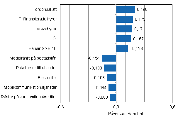 Figurbilaga 2. Varor och tjnster som har mest pverkat rsfrndringen av konsumentprisindexet i juli 2012