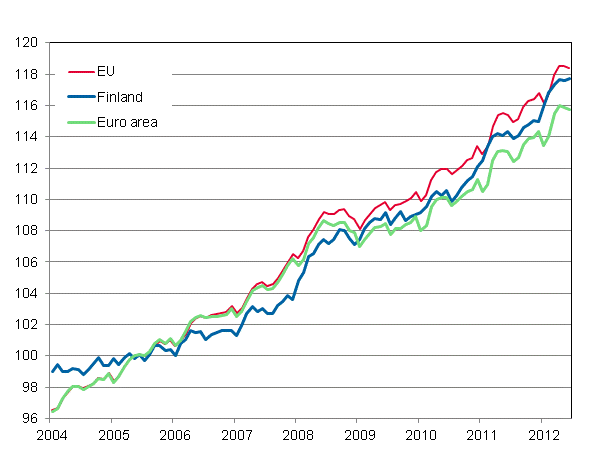 Appendix figure 4. Harmonised Index of Consumer Price Index 2005=100; Finland, Euro area and EU