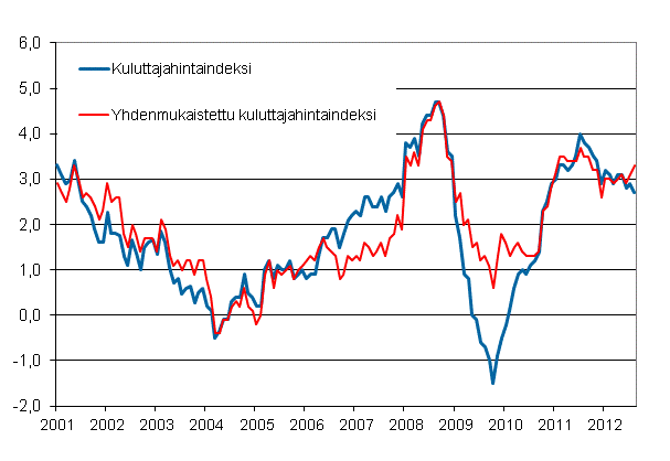 Liitekuvio 1. Kuluttajahintaindeksin ja yhdenmukaistetun kuluttajahintaindeksin vuosimuutokset, tammikuu 2001 - elokuu 2012