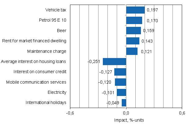 Appendix figure 2. Goods and services with the largest impact on the year-on-year change in the Consumer Price Index, August 2012