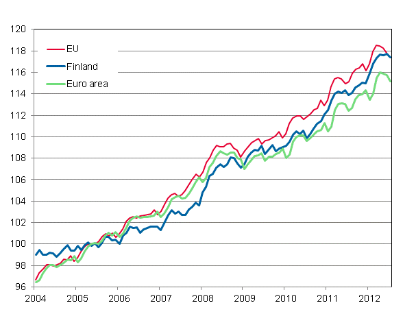 Appendix figure 4. Harmonised Index of Consumer Price Index 2005=100; Finland, Euro area and EU