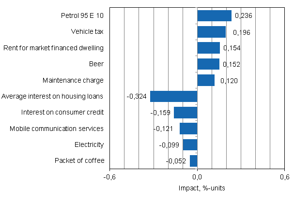 Appendix figure 2. Goods and services with the largest impact on the year-on-year change in the Consumer Price Index, September 2012