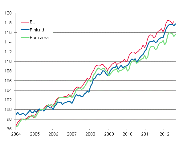 Appendix figure 4. Harmonised Index of Consumer Price Index 2005=100; Finland, Euro area and EU