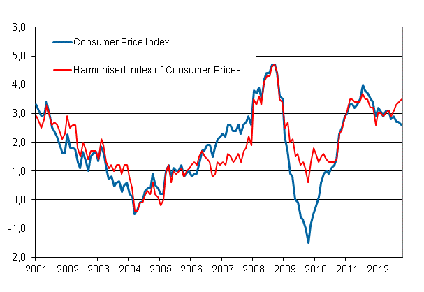 Appendix figure 1. Annual change in the Consumer Price Index and the Harmonised Index of Consumer Prices, January 2001 - October 2012