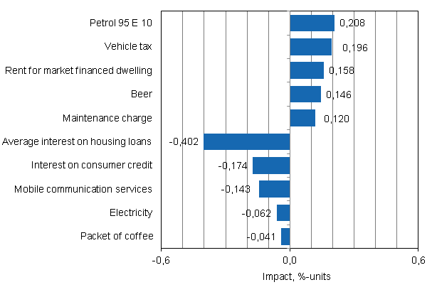 Appendix figure 2. Goods and services with the largest impact on the year-on-year change in the Consumer Price Index, October 2012