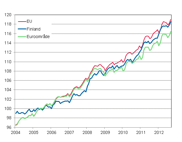 Figurbilaga 4. Det harmoniserade konsumentprisindexet 2005=100; Finland, Euroområde och EU