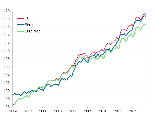 Appendix figure 4. Harmonised Index of Consumer Price Index 2005=100; Finland, Euro area and EU