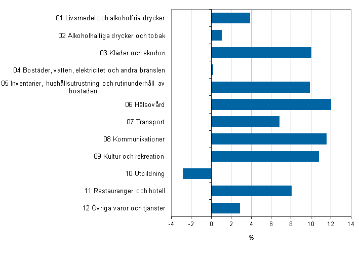 Figur 2. F�r�ndringar i volymen av den privata konsumtionen 2010&ndash;2012 i 2012 �rs priser