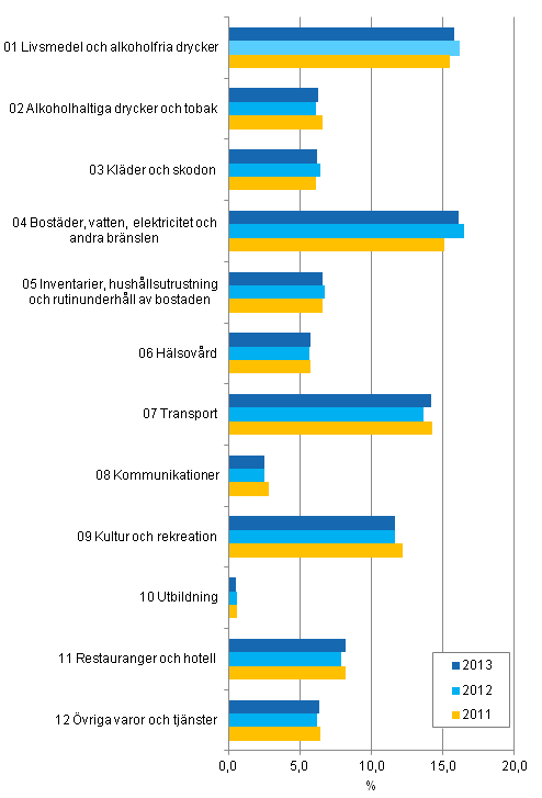 Figur 3. Viktstrukturerna i det harmoniserade konsumentprisindexet 2005=100 �ren 2011&ndash;2013, procent