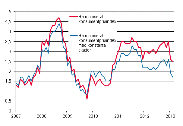 Figurbilaga 3. rsfrndring av det harmoniserade konsumentprisindexet och det harmoniserade konsumentprisindexet med konstanta skatter, januari 2007 - februari 2013