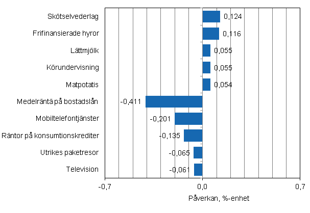 Figurbilaga 2. Varor och tjänster som har mest påverkat årsförändringen av konsumentprisindexet i juni 2013