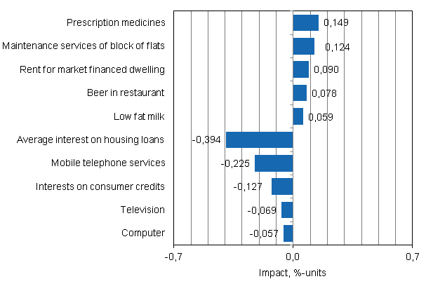 Appendix figure 2. Goods and services with the largest impact on the year-on-year change in the Consumer Price Index, July 2013