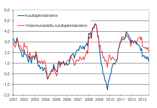 Liitekuvio 1. Kuluttajahintaindeksin ja yhdenmukaistetun kuluttajahintaindeksin vuosimuutokset, tammikuu 2001 - elokuu 2013