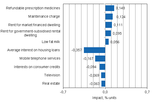 Appendix figure 2. Goods and services with the largest impact on the year-on-year change in the Consumer Price Index, August 2013