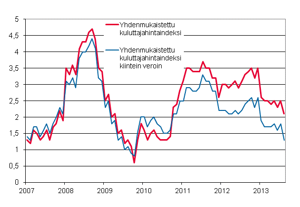 Liitekuvio 3. Yhdenmukaistetun kuluttajahintaindeksin ja yhdenmukaistetun kuluttajahintaindeksin kiintein veroin vuosimuutokset, tammikuu 2007 - elokuu 2013