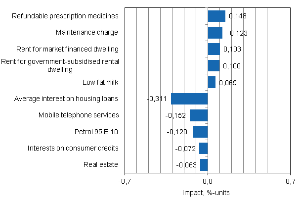 Appendix figure 2. Goods and services with the largest impact on the year-on-year change in the Consumer Price Index, September 2013