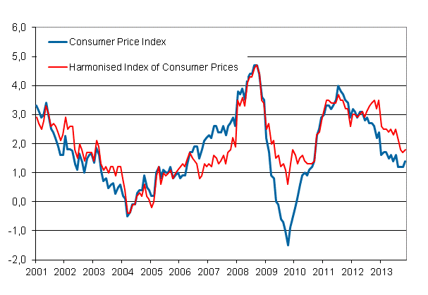 Appendix figure 1. Annual change in the Consumer Price Index and the Harmonised Index of Consumer Prices, January 2001 - November 2013