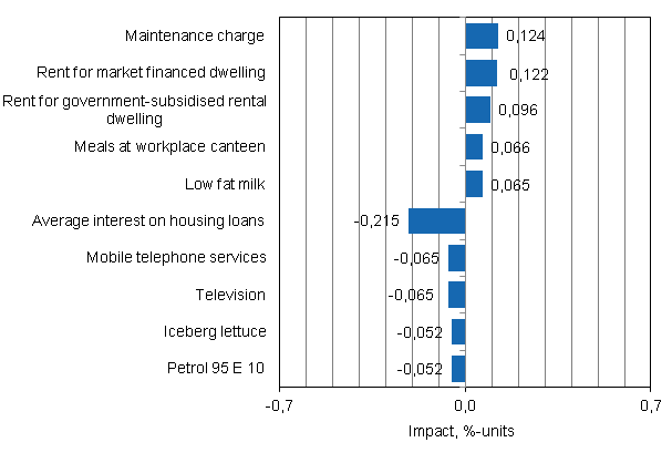 Appendix figure 2. Goods and services with the largest impact on the year-on-year change in the Consumer Price Index, November 2013