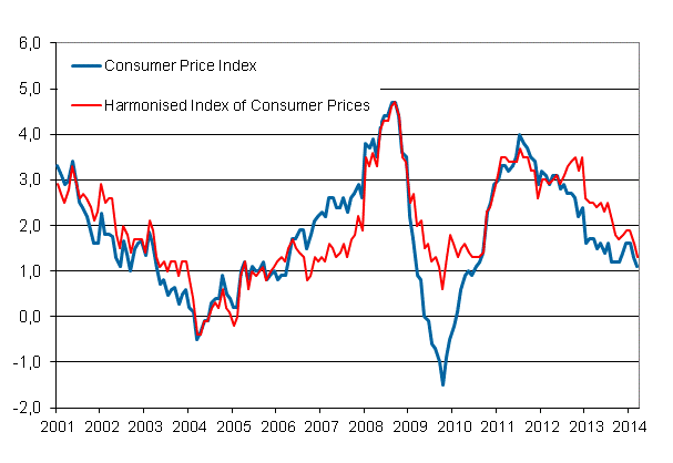 Appendix figure 1. Annual change in the Consumer Price Index and the Harmonised Index of Consumer Prices, January 2001 - March 2014