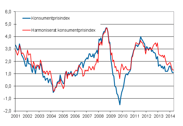 Figurbilaga 1. rsfrndring av konsumentprisindexet och det harmoniserade konsumentprisindexet, januari 2001 - april 2014