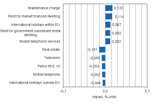 Appendix figure 2. Goods and services with the largest impact on the year-on-year change in the Consumer Price Index, April 2014