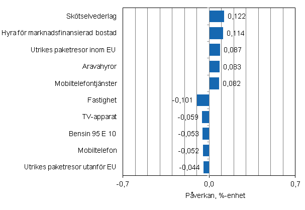 Figurbilaga 2. Varor och tjänster som har mest påverkat årsförändringen av konsumentprisindexet i april 2014