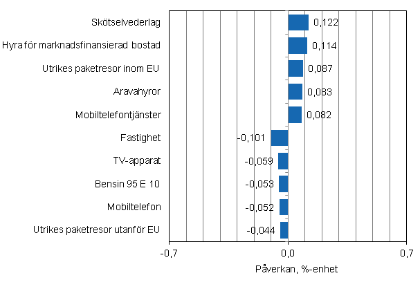 Figurbilaga 2. Varor och tjnster som har mest pverkat rsfrndringen av konsumentprisindexet i april 2014