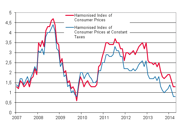 Appendix figure 3. Annual change in the Harmonised Index of Consumer Prices and the Harmonised Index of Consumer Prices at Constant Taxes, January 2007 - April 2014