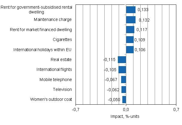 Appendix figure 2. Goods and services with the largest impact on the year-on-year change in the Consumer Price Index, June 2014