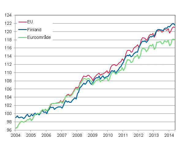 Figurbilaga 4. Det harmoniserade konsumentprisindexet 2005=100; Finland, euroområde och EU