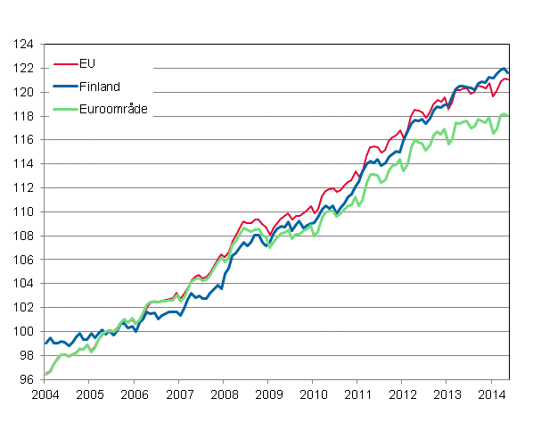 Figurbilaga 4. Det harmoniserade konsumentprisindexet 2005=100; Finland, euroomrde och EU