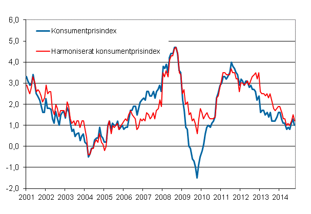 Figurbilaga 1. rsfrndring av konsumentprisindexet och det harmoniserade konsumentprisindexet, januari 2001 - oktober 2014