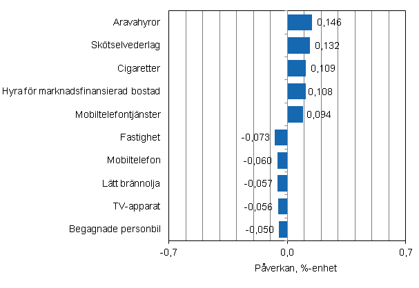 Figurbilaga 2. Varor och tjnster som har mest pverkat rsfrndringen av konsumentprisindexet i oktober 2014