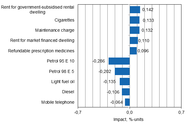 Appendix figure 2. Goods and services with the largest impact on the year-on-year change in the Consumer Price Index, January 2015