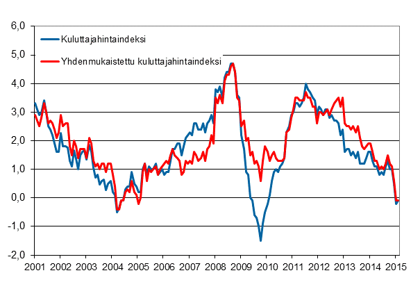 Liitekuvio 1. Kuluttajahintaindeksin ja yhdenmukaistetun kuluttajahintaindeksin vuosimuutokset, tammikuu 2001 - helmikuu 2015