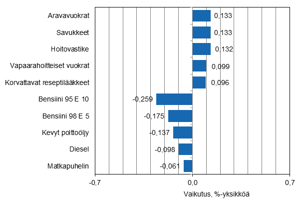 Liitekuvio 2. Kuluttajahintaindeksin vuosimuutokseen eniten vaikuttaneita hyödykkeitä, helmikuu 2015