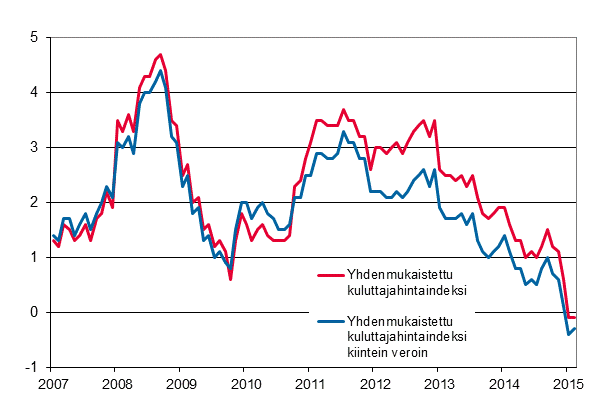 Liitekuvio 3. Yhdenmukaistetun kuluttajahintaindeksin ja yhdenmukaistetun kuluttajahintaindeksin kiintein veroin vuosimuutokset, tammikuu 2007 - helmikuu 2015